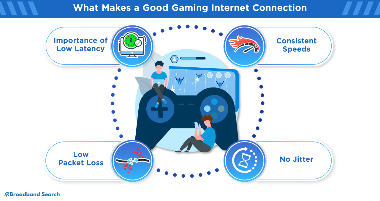 Minimum Internet speed for online gaming - Businesszag